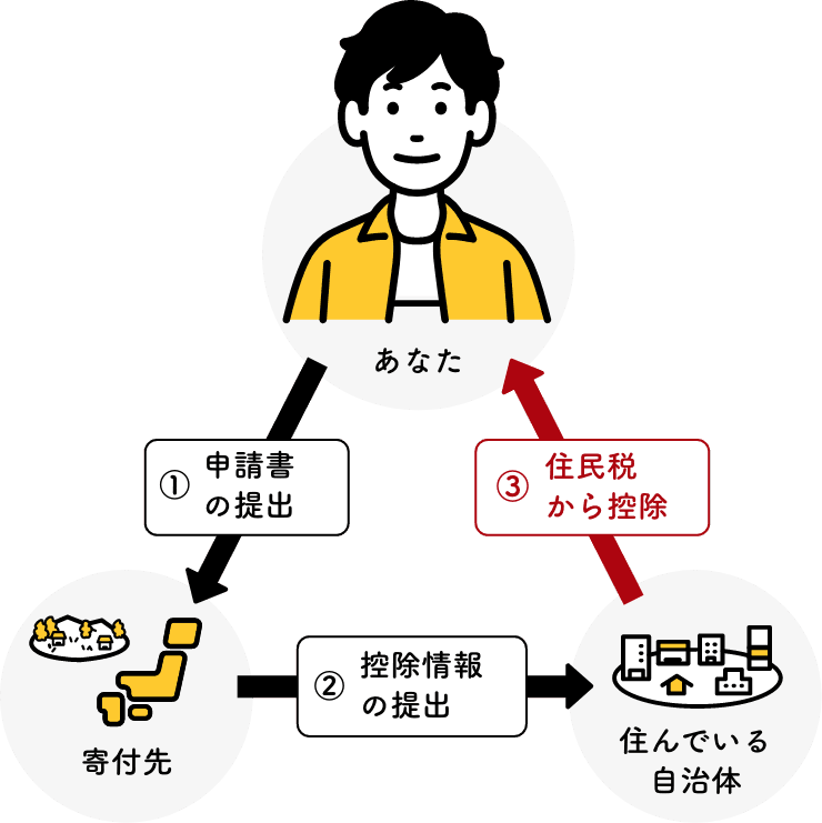 ワンストップ特例制度での申請の図