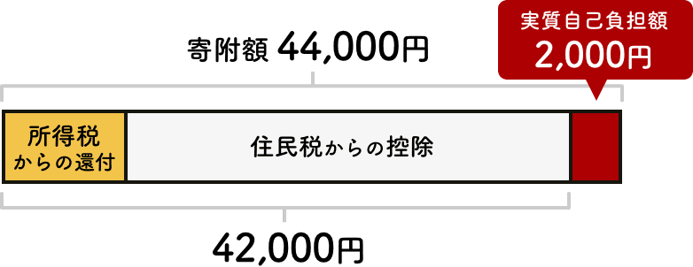 確定申告の税金控除の仕組み