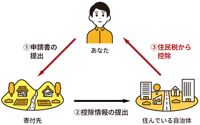 ワンストップ特例制度の税金控除の流れ