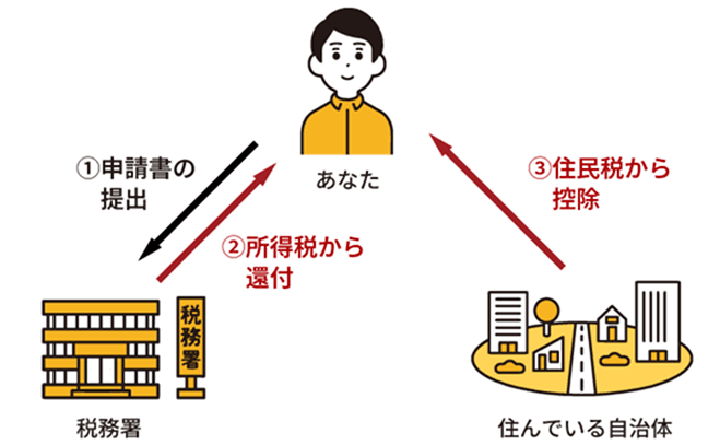 確定申告による税金控除の流れ