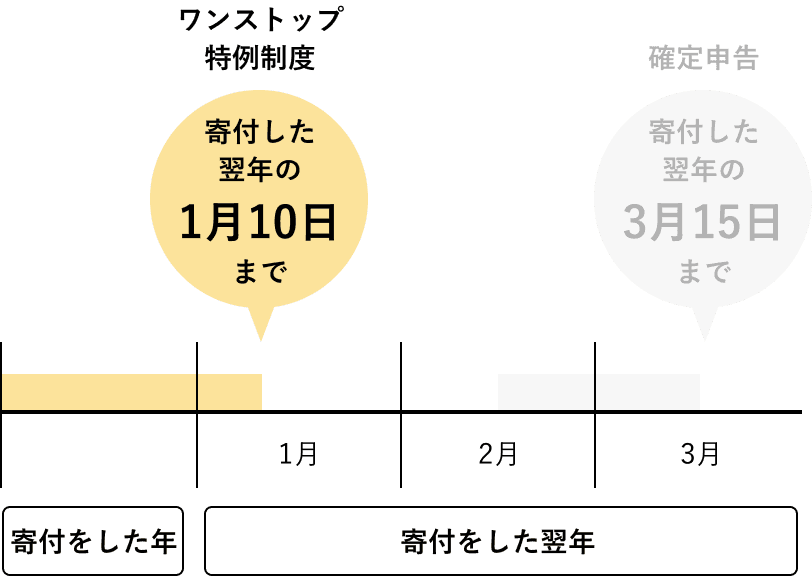 寄付をした翌年の1月10日までが期限