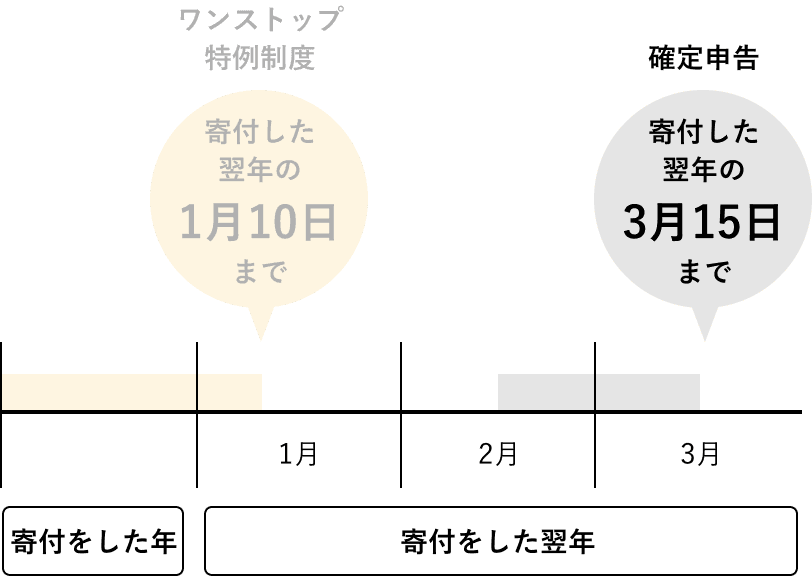 寄付をした翌年の3月15日までが期限