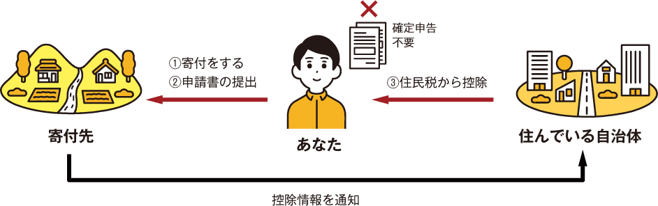 ワンストップ特例制度の仕組みイメージ