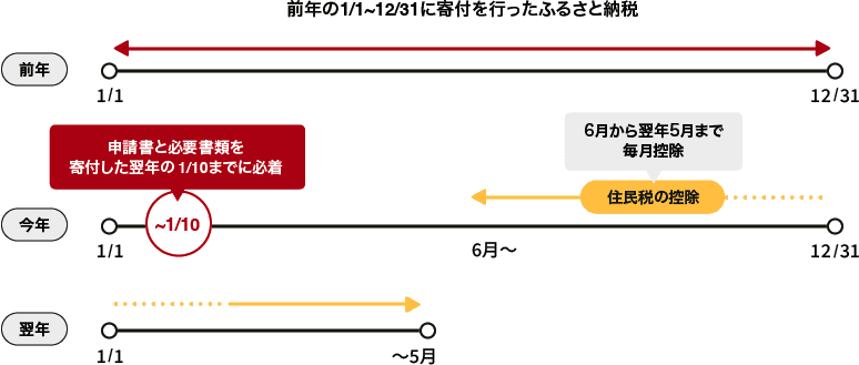申請書と必要書類を寄付した翌年の1/10までに提出
