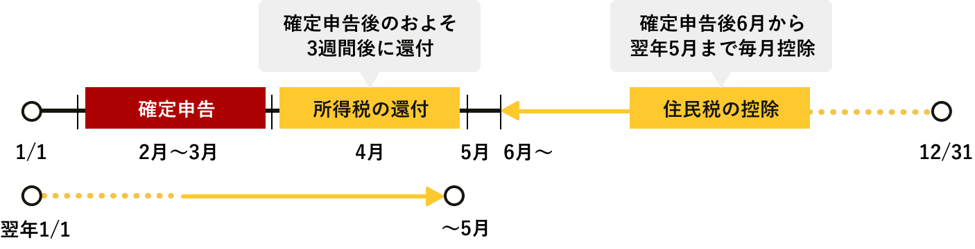 所得税の還付は、確定申告後およそ3週間後に行われる。住民税の控除は、確定申告後6月から翌年5月まで毎月控除される。
