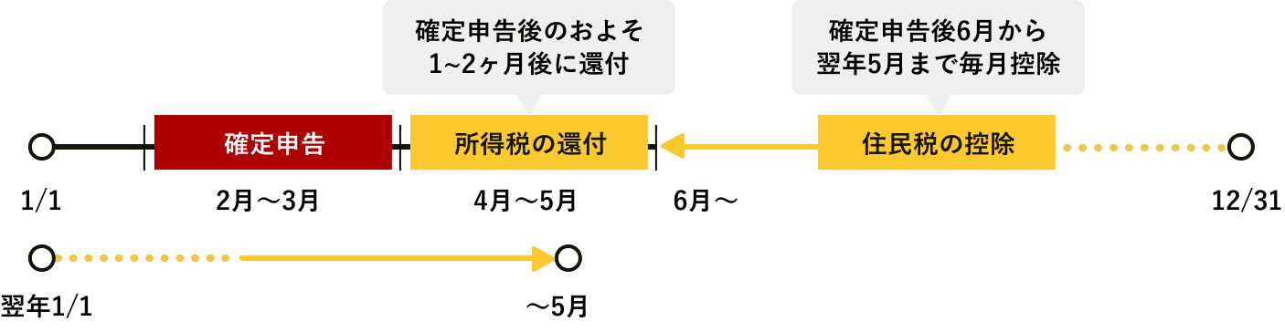 所得税の還付は、確定申告後およそ1ヶ月から2ヶ月後（4月から5月）に行われる。住民税の控除は、確定申告後6月から翌年5月まで毎月控除される。