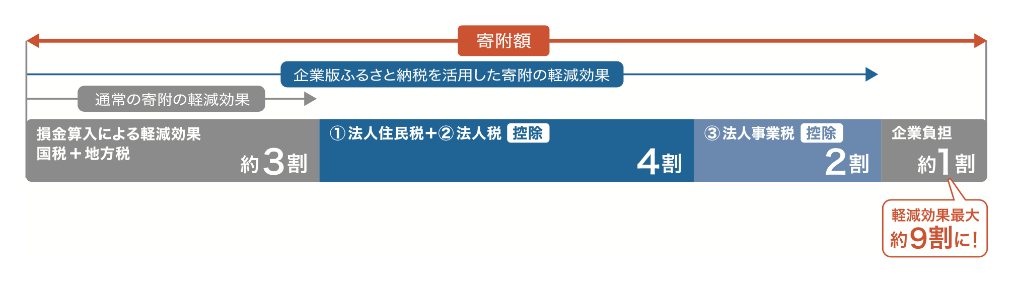 税額控除の図