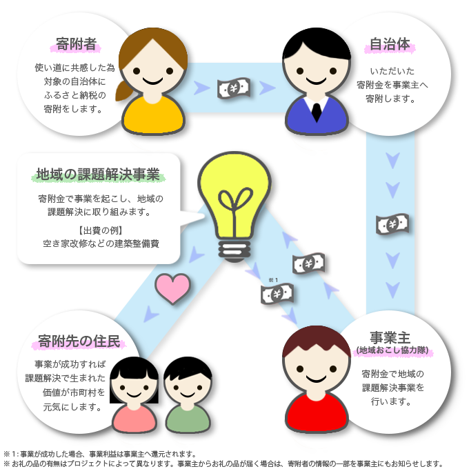 フローチャート