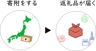 寄付をする 返礼品が届く